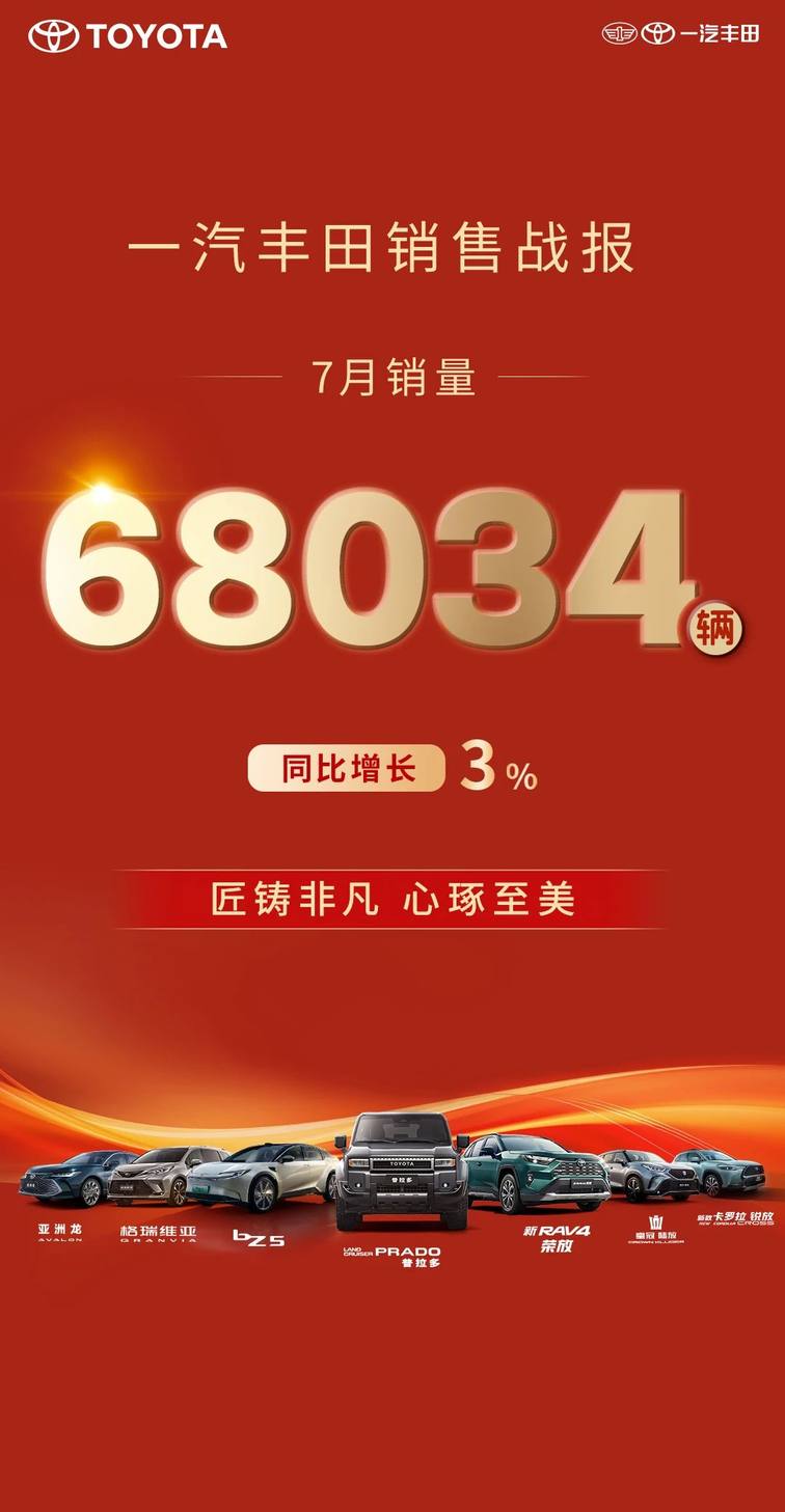 一汽丰田7月销量68034辆 同比增长3% “合资新力量”成色更足
