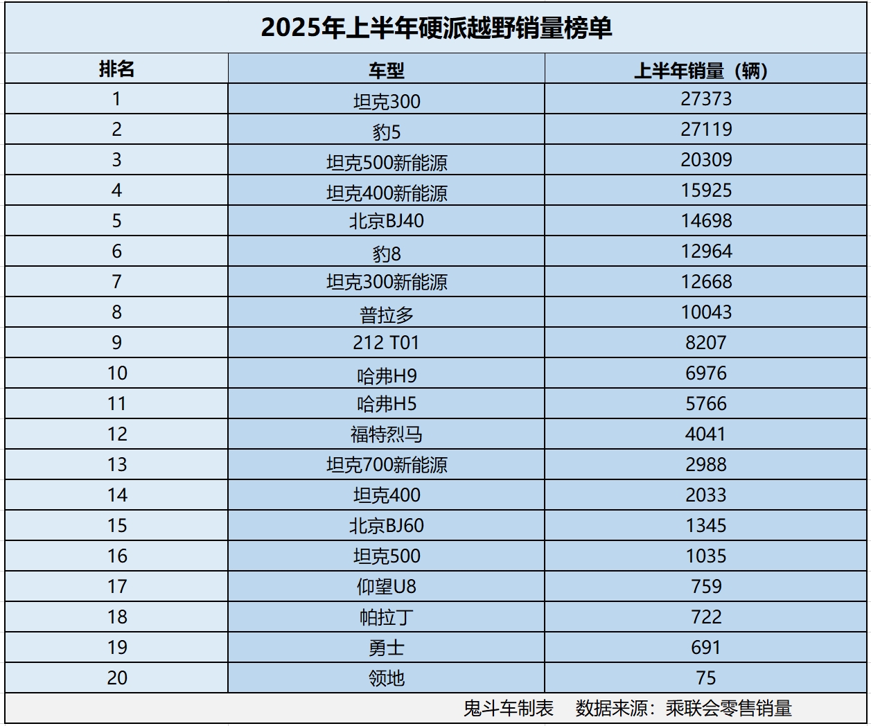 怎一个惨字了得！1-6月硬派越野销量榜单 仅三款销量过两万 豹8第六
