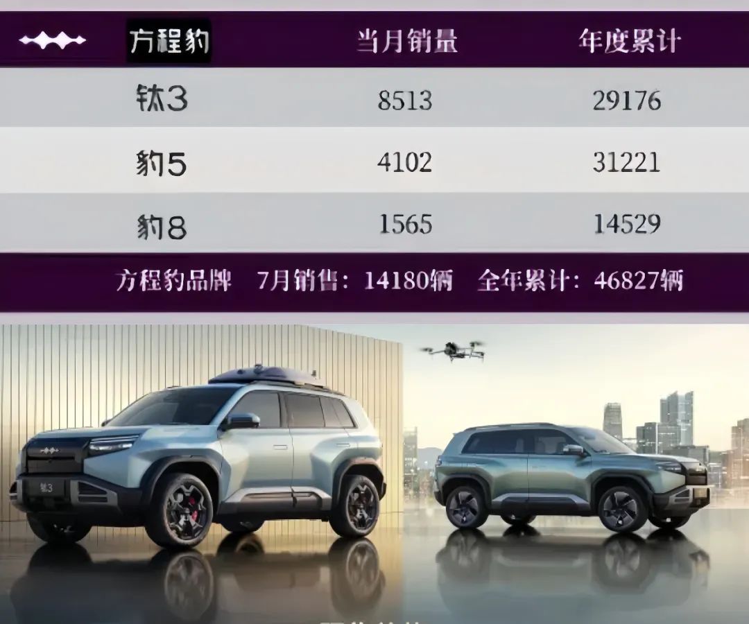 还不爆雷？车圈某大销量增长27.35%