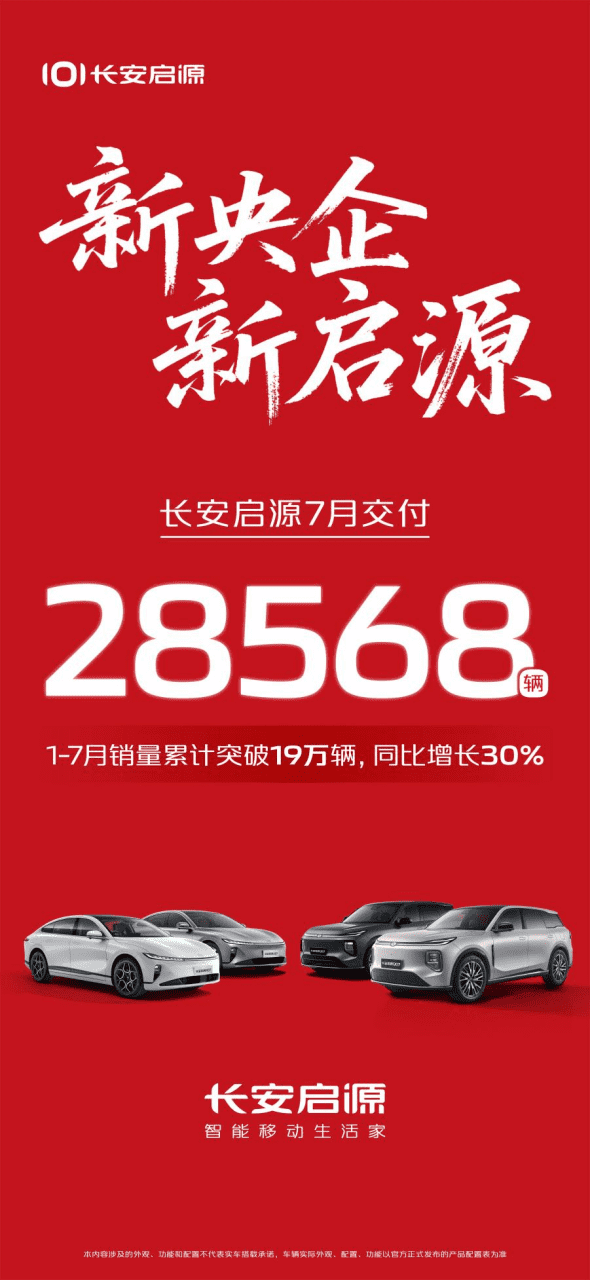 长安启源7月交销量劲增 成为央企新能源一哥