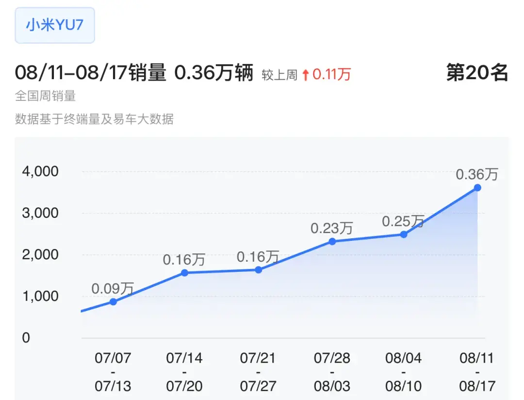 吉利银河A7、奇瑞风云A9、小米YU7周销量大涨