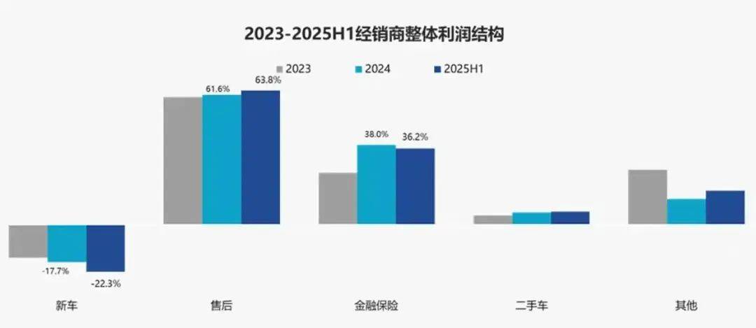 亏损面超五成，谁来救救汽车经销商？