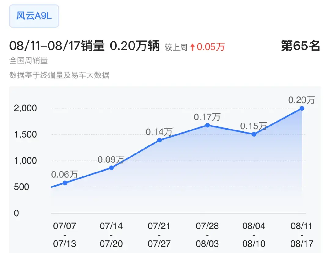 吉利银河A7、奇瑞风云A9、小米YU7周销量大涨
