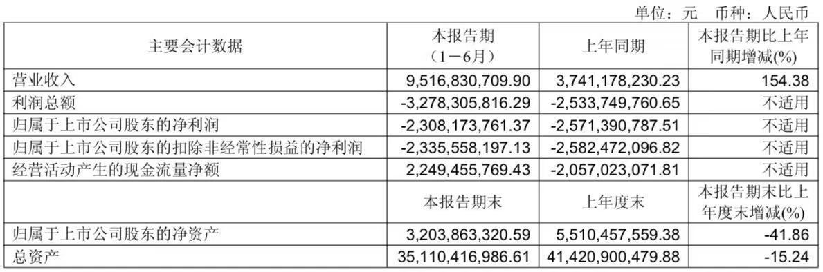 半年亏损小幅收窄，北汽蓝谷扭亏在望？｜壹财眼
