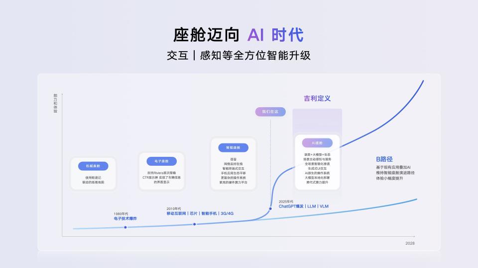 吉利发布行业首个AI座舱 超拟人情感智能体Eva上车