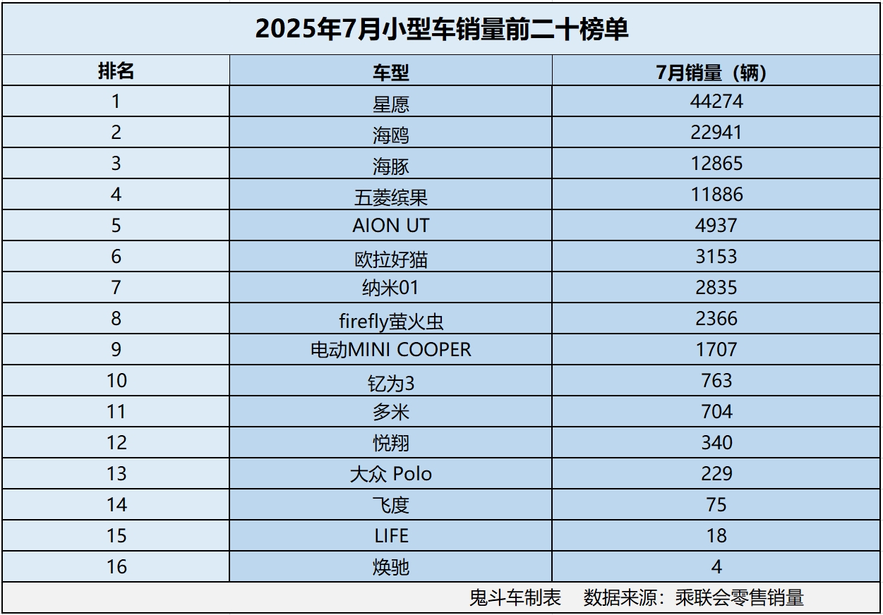 小型车市场变天了 7月销量榜单出炉 四款销量过万 海鸥第二
