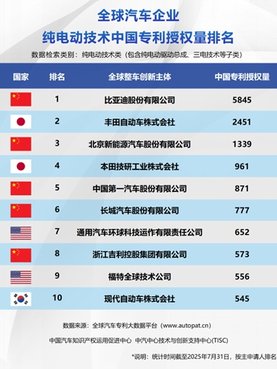 中国新能源汽车在技术赛道上已完成弯道超车，实现全面领先