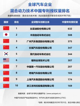中国新能源汽车在技术赛道上已完成弯道超车，实现全面领先