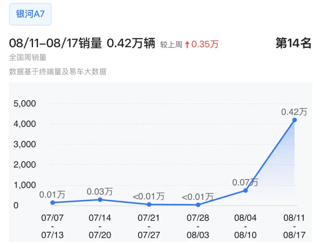 吉利银河A7、奇瑞风云A9、小米YU7周销量大涨