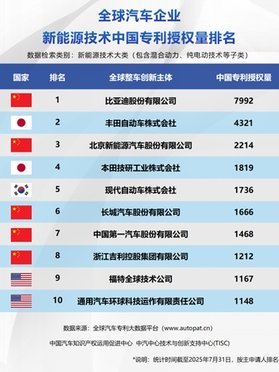 中国新能源汽车在技术赛道上已完成弯道超车，实现全面领先