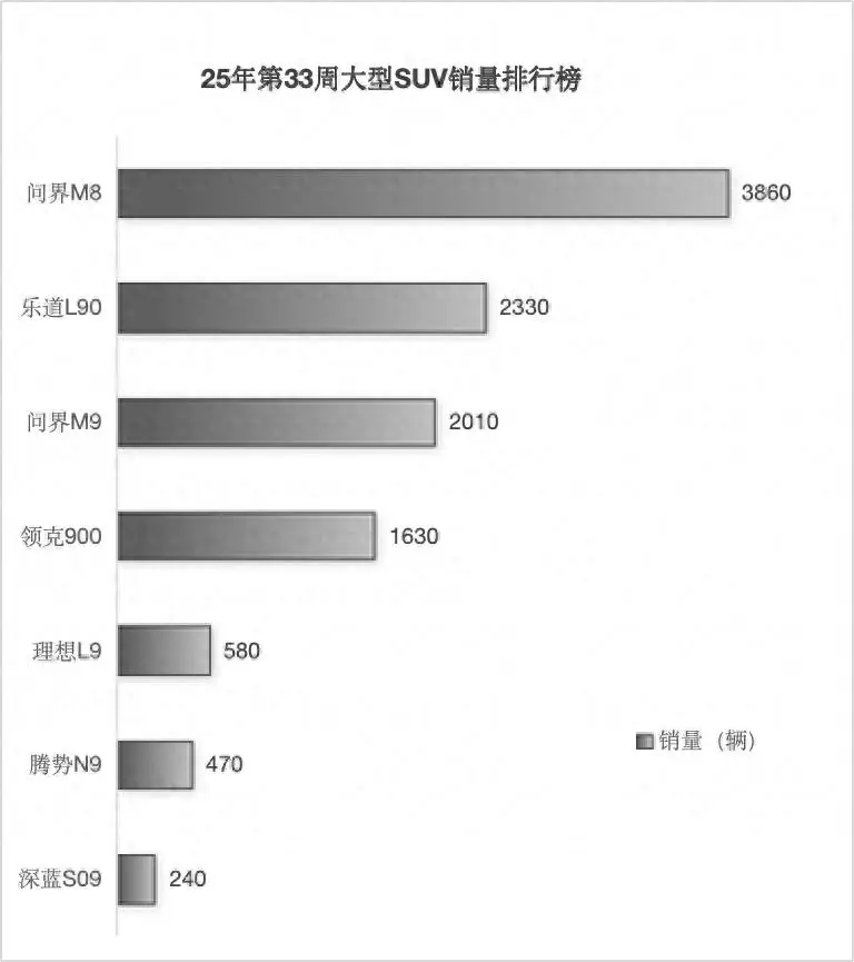 大型SUV周销量快评：问界M8霸榜，乐道L90再超问界M9，理想L9承压