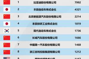 比亚迪包揽三榜第一，中国车企集体改写新能源技术竞争格局
