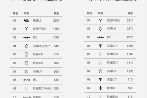 岚图FREE+火力全开，再夺华系销量冠军，全新岚图知音8月底亮剑