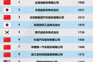 比亚迪包揽三榜第一，中国车企集体改写新能源技术竞争格局
