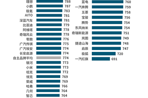J.D. Power研究发布：售后服务满意度呈现显著地域倒挂，移动服务成为全新战场