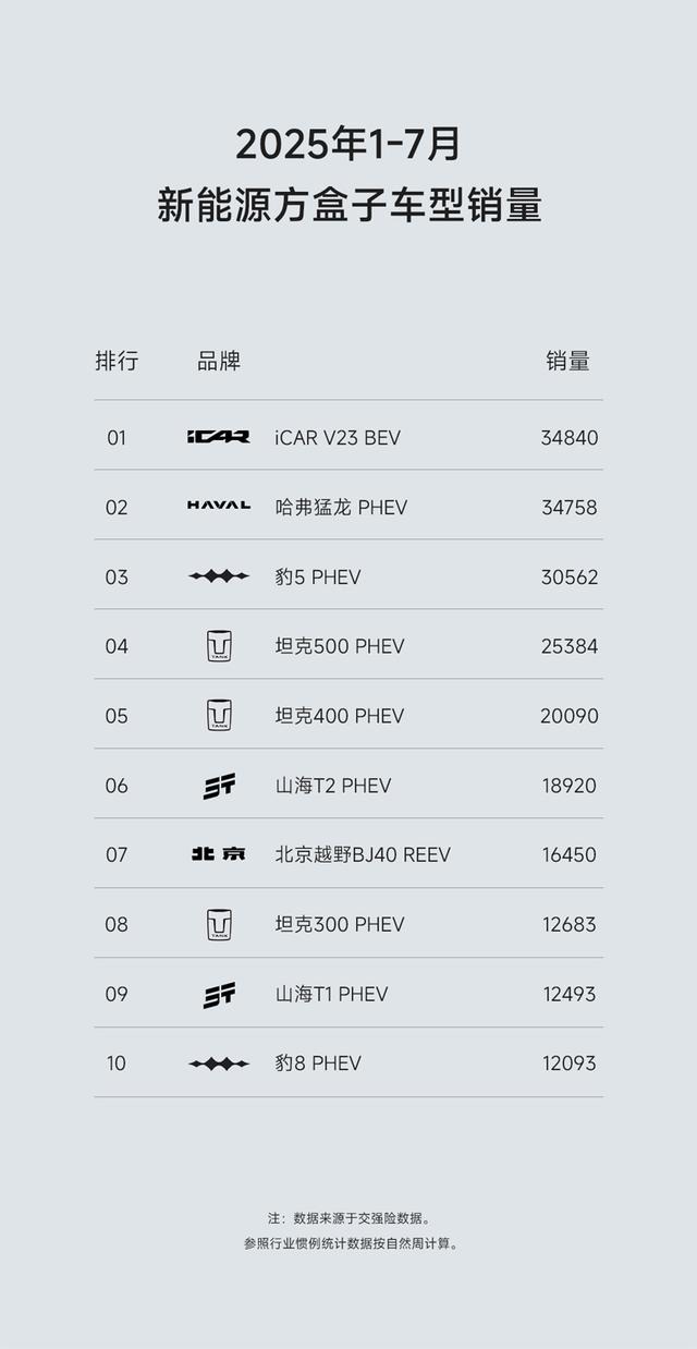 15万级方盒子对决！iCAR V23与钛3谁更懂年轻人？