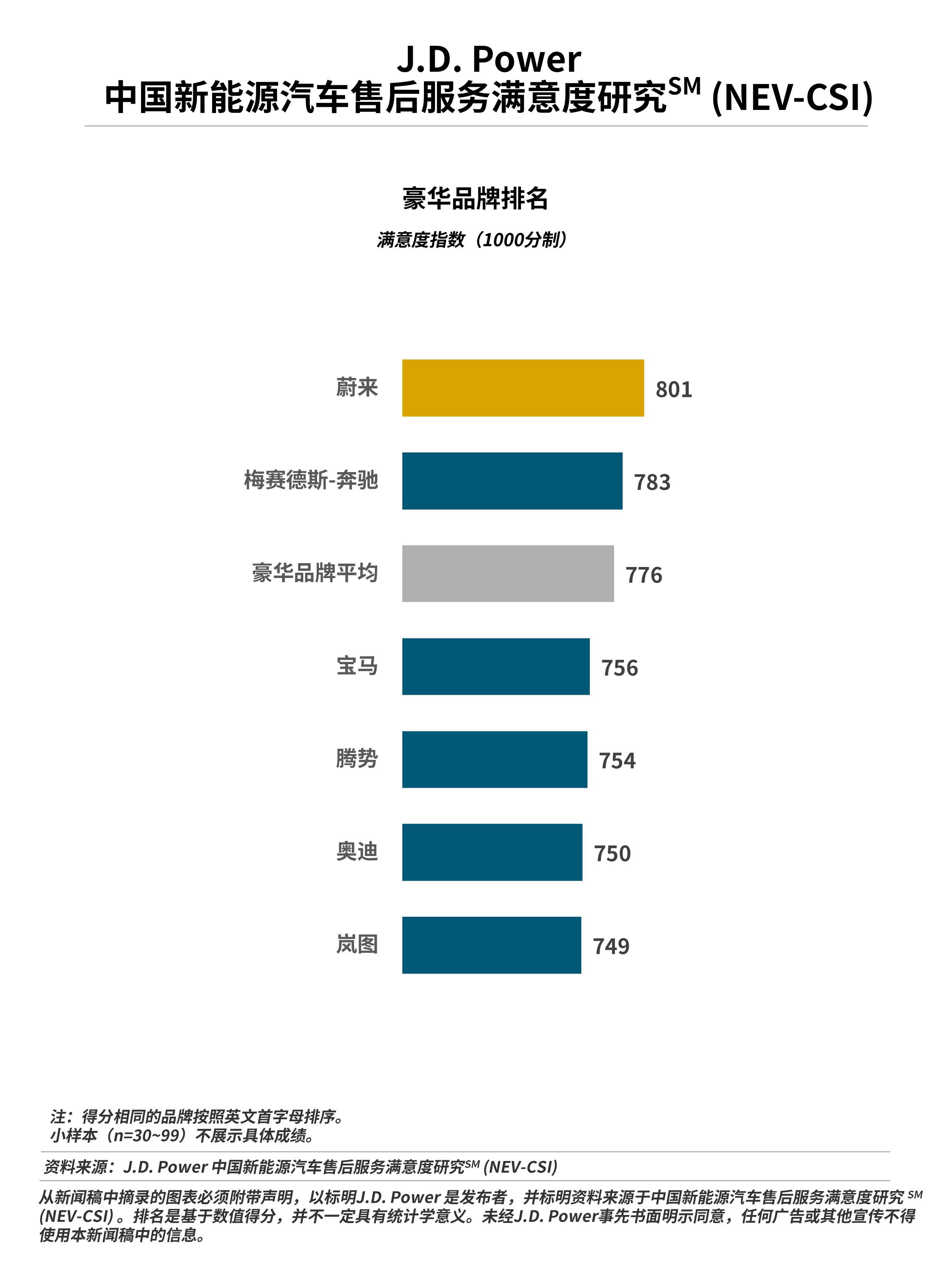 J.D. Power研究发布：售后服务满意度呈现显著地域倒挂