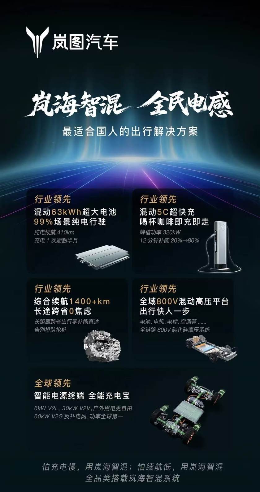 不但能快充，还能耐低温：岚图汽车发布“岚海智混”技术