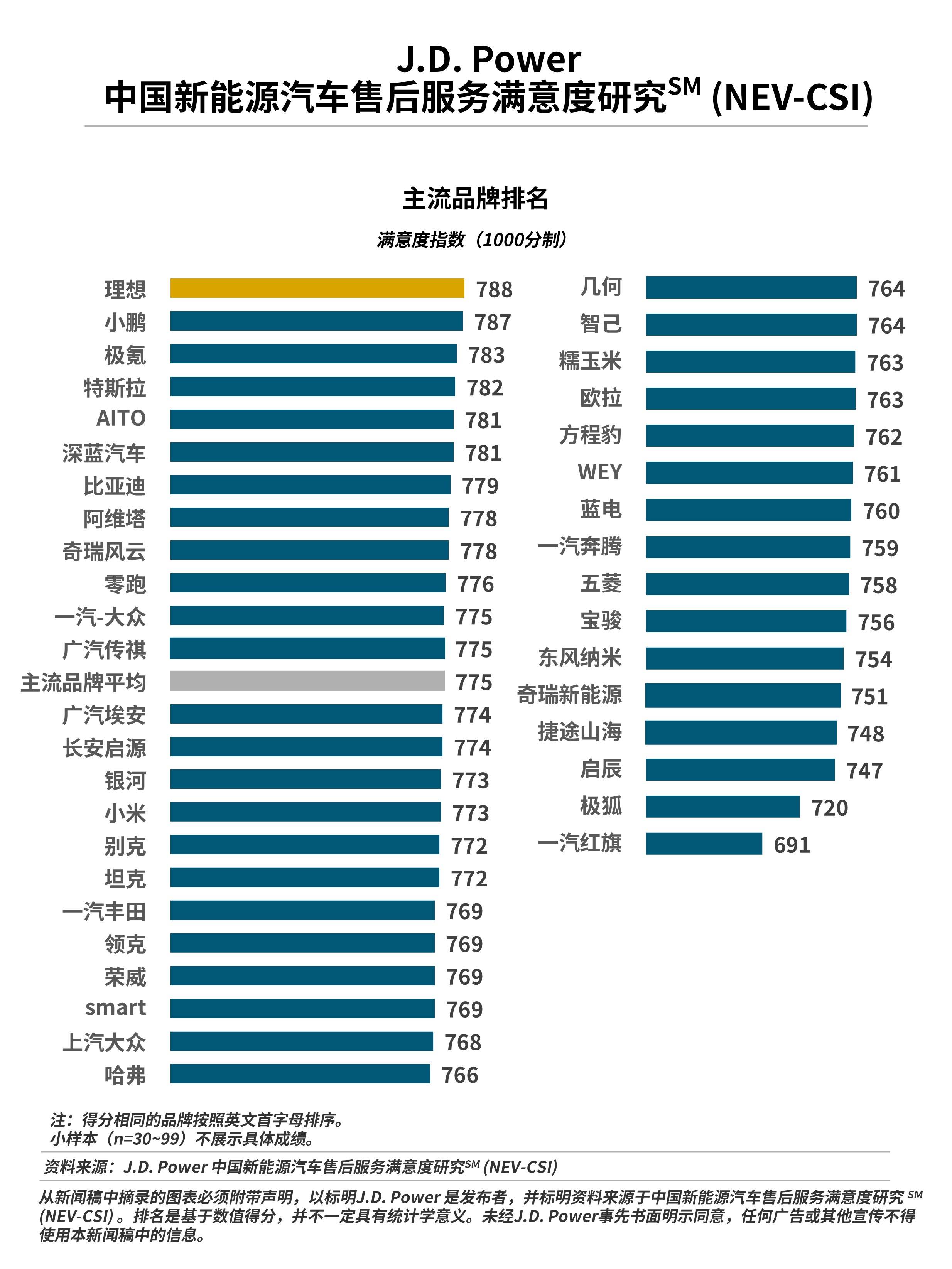 J.D. Power研究发布：售后服务满意度呈现显著地域倒挂