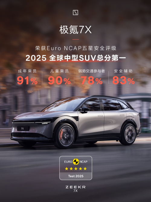 极氪7X斩获Euro NCAP五星，持币观望的你可以放心了