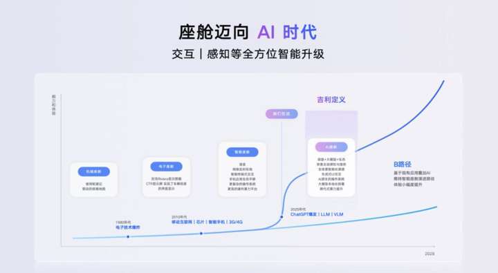 吉利发布行业首个AI座舱，超拟人情感智能体Eva上车