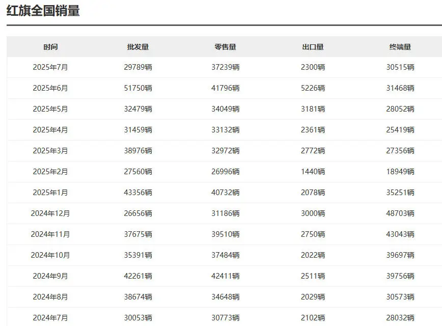 一汽红旗7月销量出炉：销量整体上涨，新能源仍需努力？