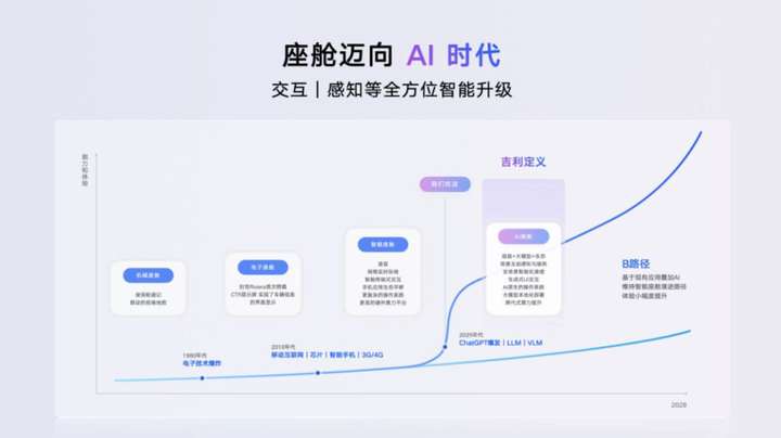 吉利发布行业首个AI座舱，超拟人情感智能体Eva上车