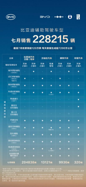 泊车兜底、百万升级！比亚迪天神之眼凭什么成市场宠儿？
