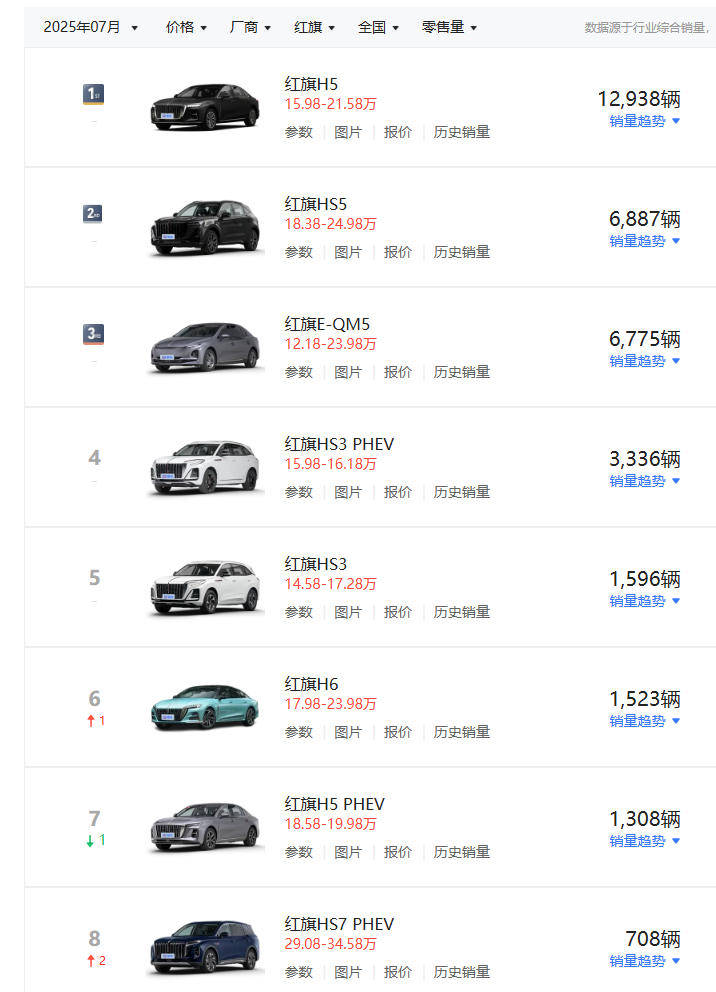 一汽红旗7月销量出炉：销量整体上涨，新能源仍需努力？