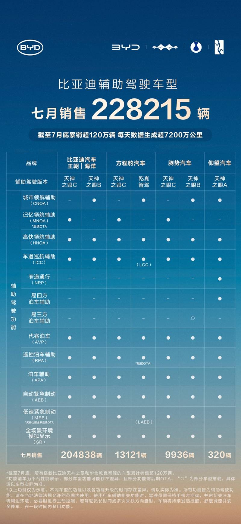 安全为基，百万信赖：比亚迪天神之眼的智驾普及之路
