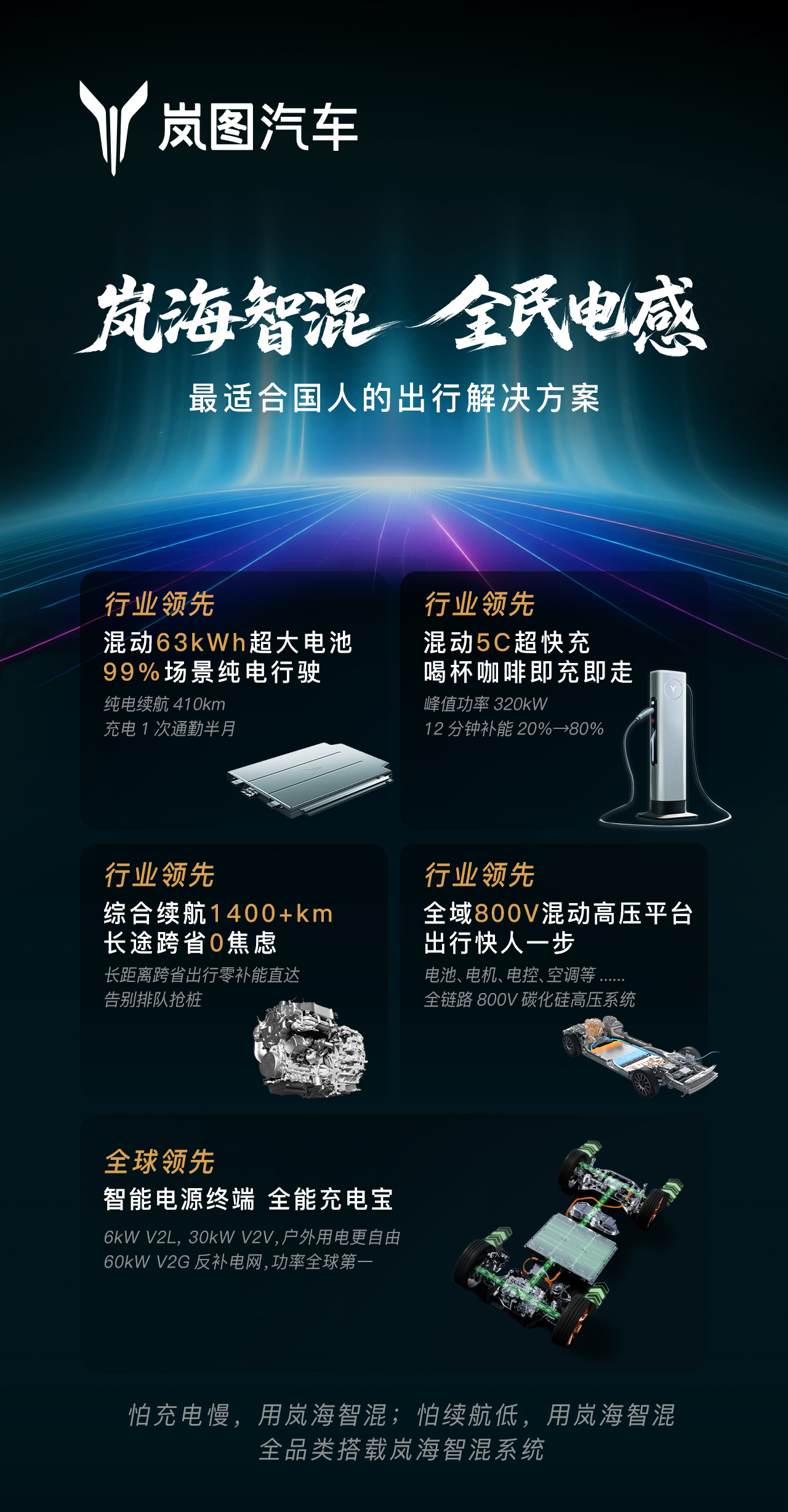全球首个全品类800V高压混动技术 岚图三旗舰车型搭载岚海智混