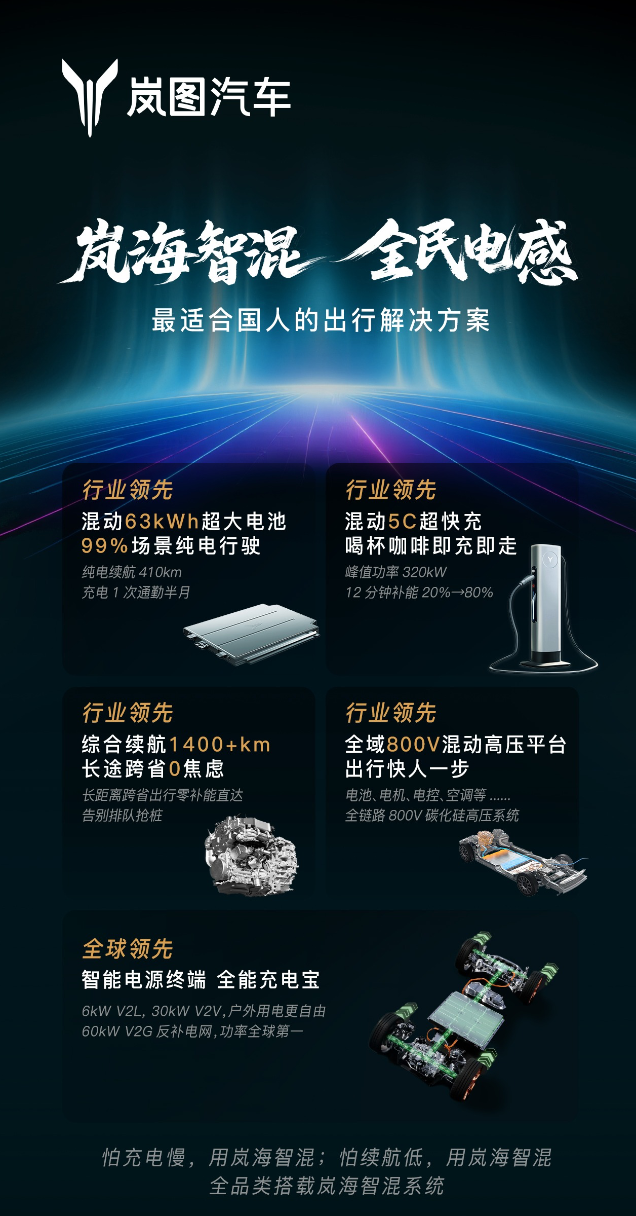 岚图发布岚海智混技术，全品类搭载800V高压混动技术