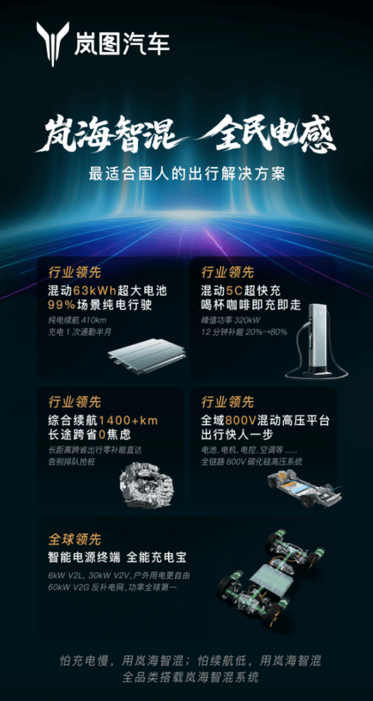 混动技术天花板被捅破！ 岚图发布岚海智混技术，全品类搭载