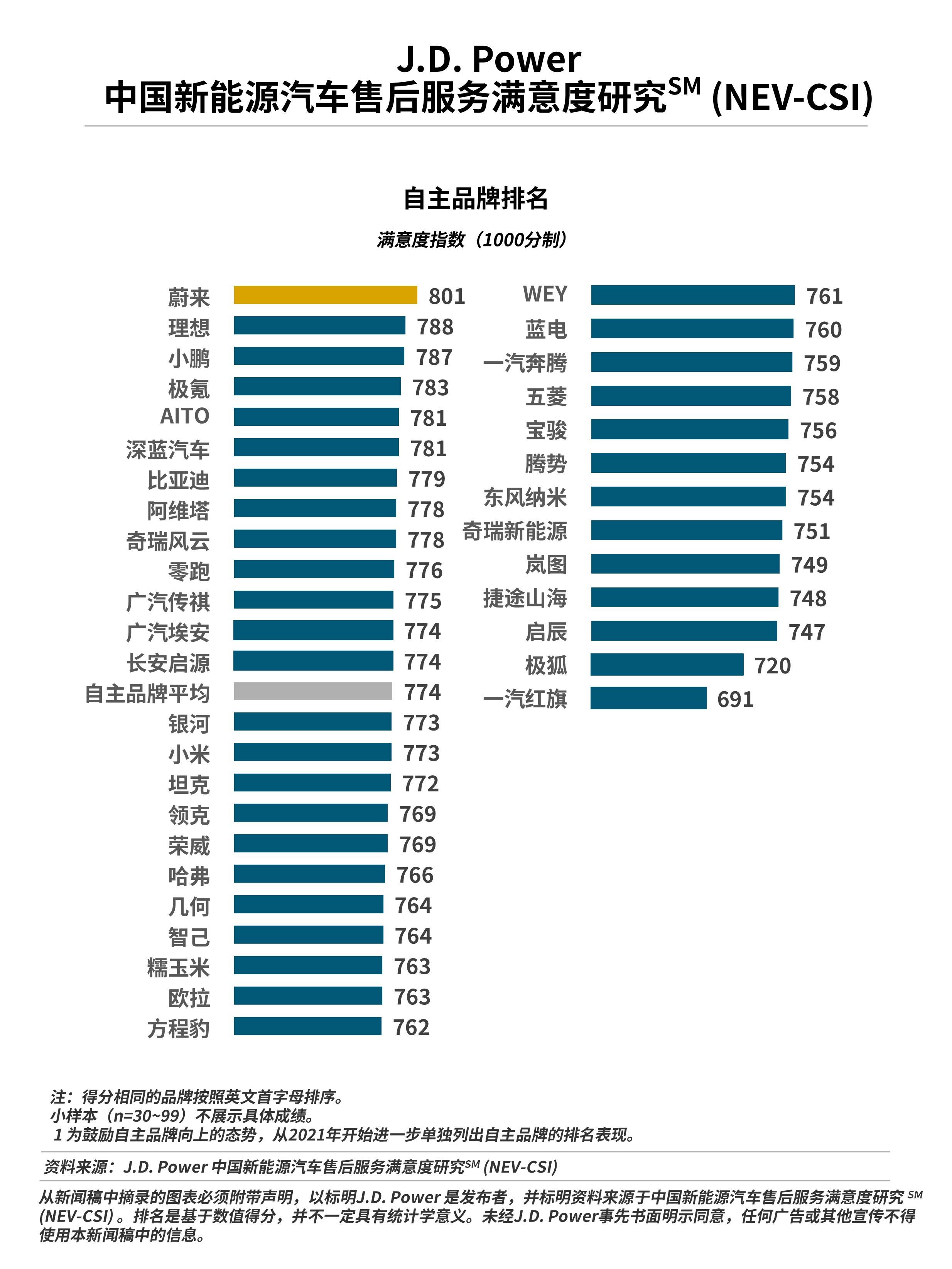 J.D. Power研究发布：售后服务满意度呈现显著地域倒挂