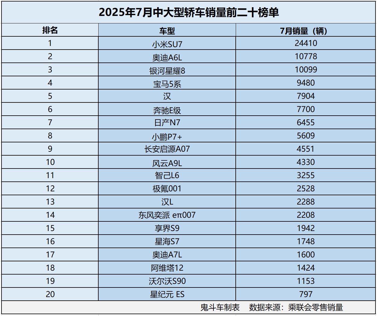 怎一个惨字了得！7月中大型轿车销量榜单 仅三款销量过万 奥迪A6L第二