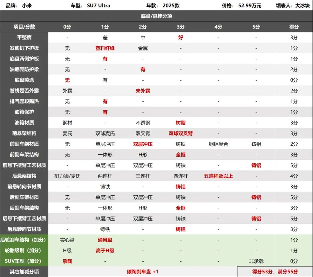 小米SU7 Ultra拆车：国产顶尖堆料！为什么性能稍逊特斯拉？