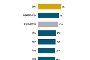 J.D. Power研究发布：售后服务满意度呈现显著地域倒挂