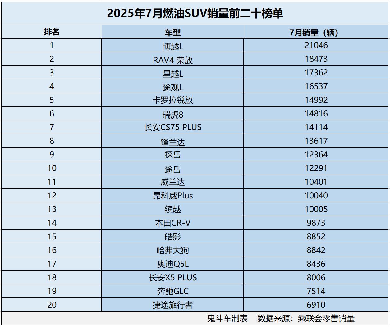 燃油SUV卖不动了？ 7月销量榜单出炉 13款销量过万 瑞虎8第六