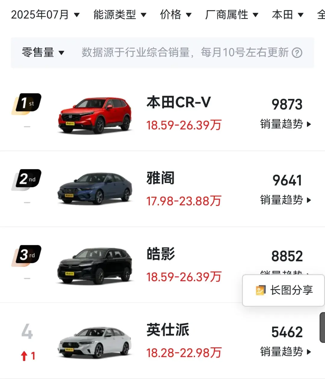 这两家车企7月份没有一款车销量过万