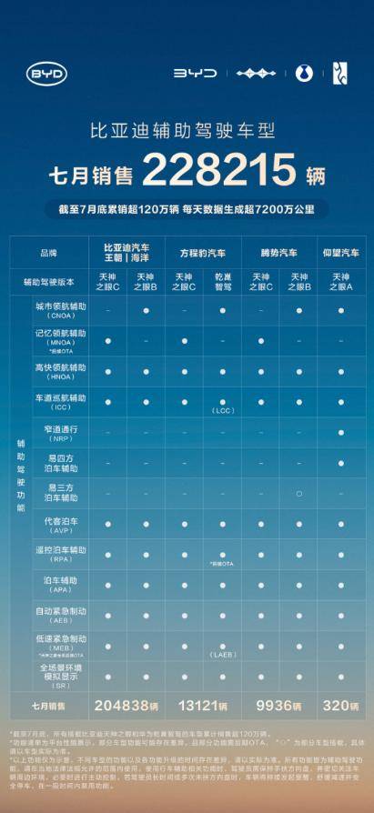天神之眼OTA升级覆盖百万车辆，比亚迪普及智驾名副其实