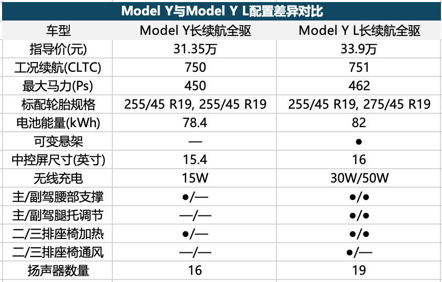 33.9万的Model Y L，其实就是特斯拉版的“理想式”降价