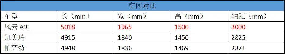 体验风云A9L后，还有心看帕萨特、凯美瑞吗？