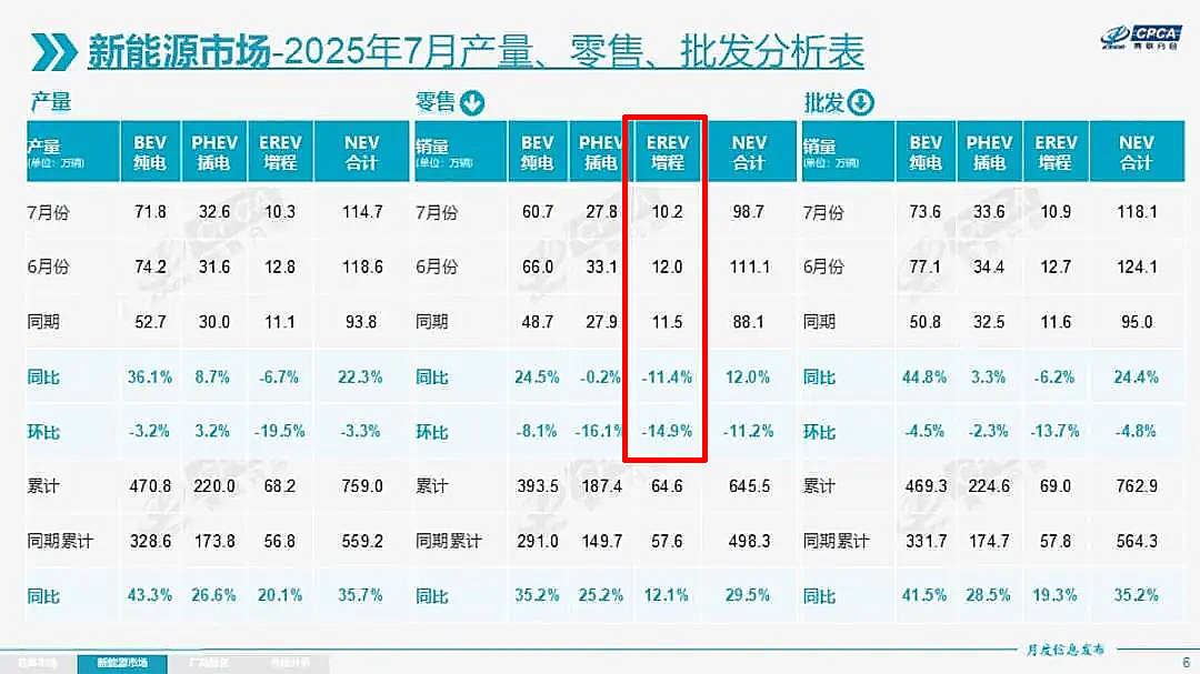 为何增程汽车在选项增多之后，整体销量却出现了明显的下滑？