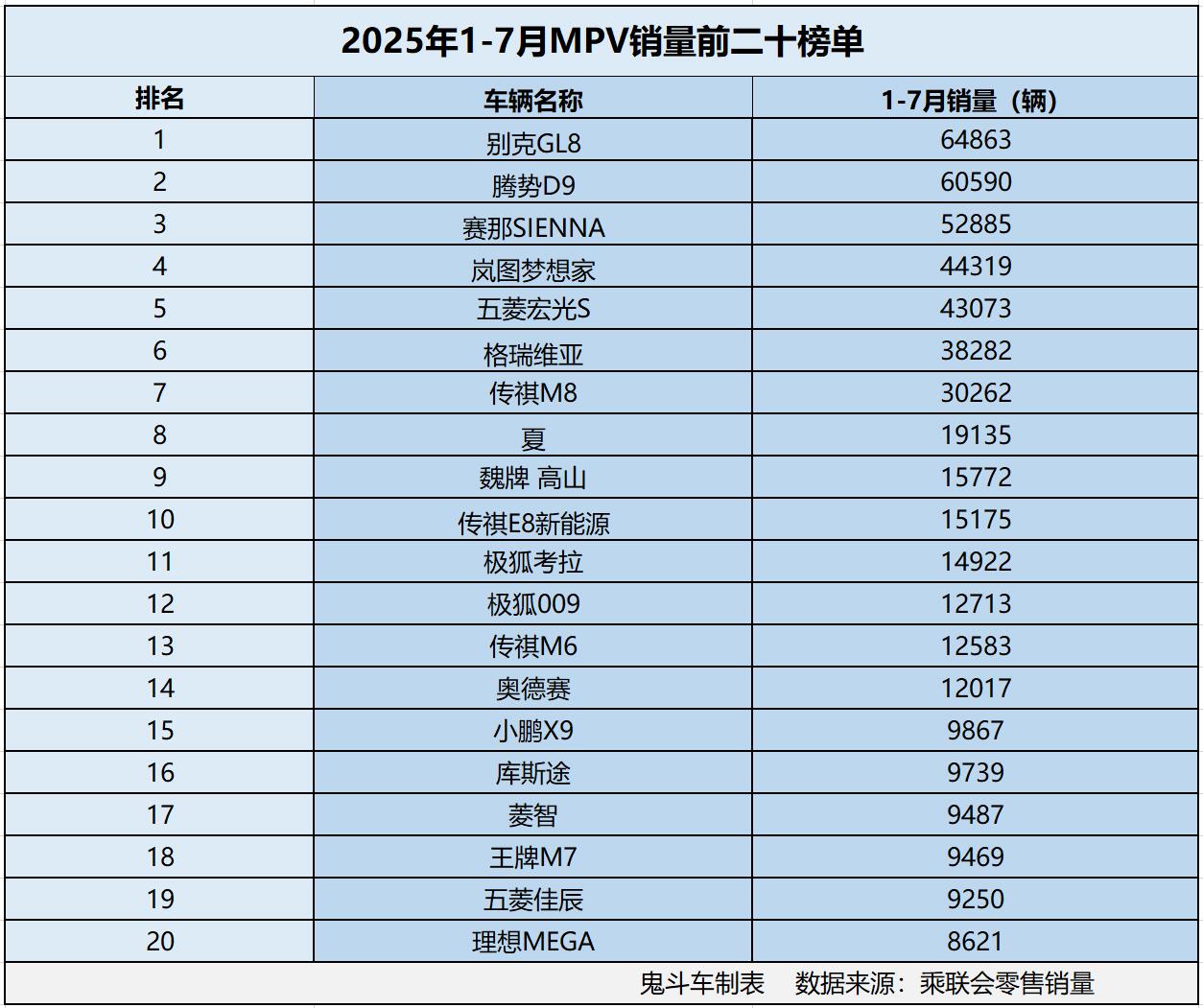 怎一个惨字了得！1-7月MPV销量榜单 没一款销量过七万 腾势D9第二