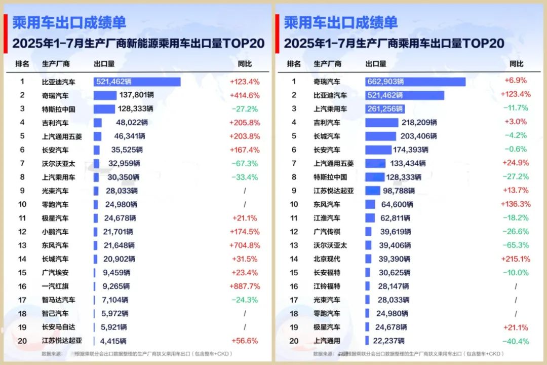 1-7月出口增长率：东风反超奇瑞比亚迪
