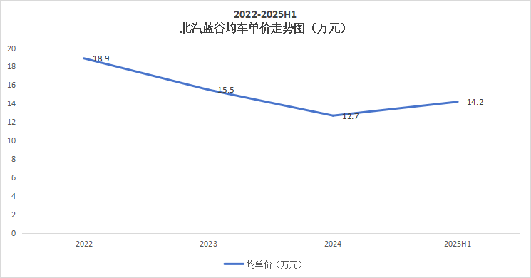 5年半亏320亿、7年6换帅，华为“带得动”北汽蓝谷吗?