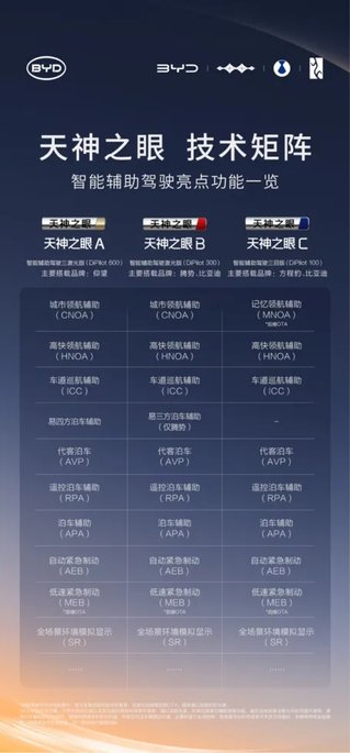 比亚迪率先实现媲美L4级智能泊车，全方位守护用户的每一次智能泊车安全