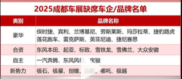这25个品牌缺席成都车展，有的不想来有的来不了，豪华品竟有10个