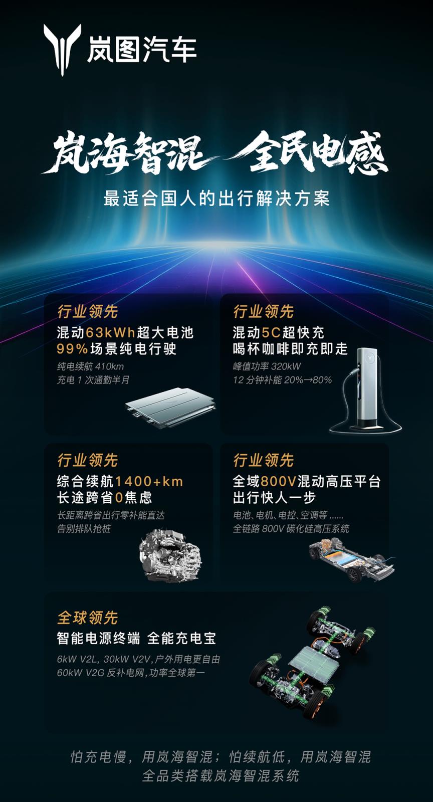 全品类搭载！全域800V！岚图发布岚海智混技术