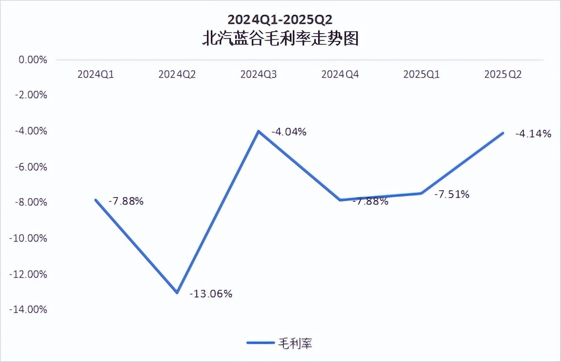 5年半亏320亿、7年6换帅，华为“带得动”北汽蓝谷吗?
